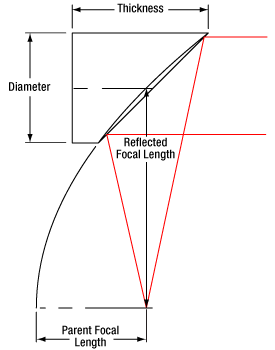 Design of 90° Off-Axis Paraboloid (OAP) Mirror