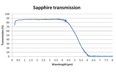 Features of Sapphire Window