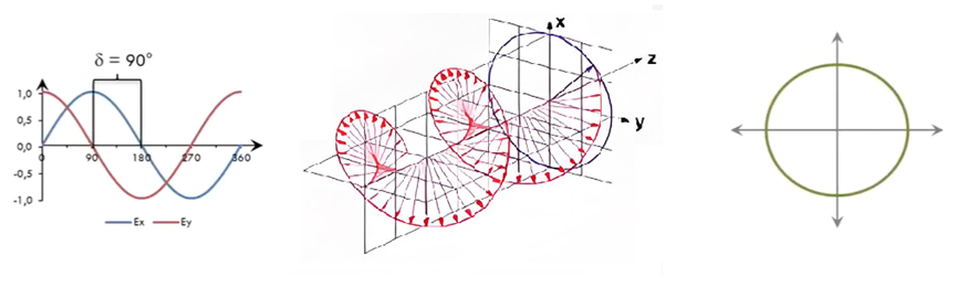 Circular Polarization