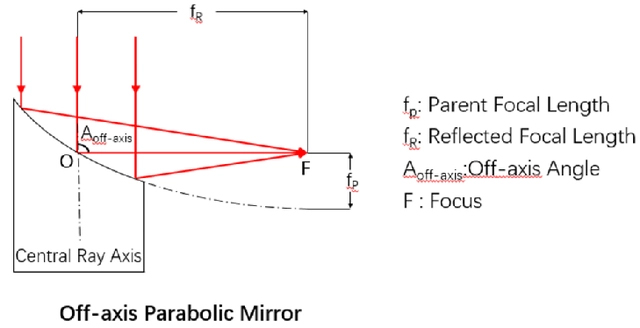 Specifications of Off Axis Parabolic Mirror