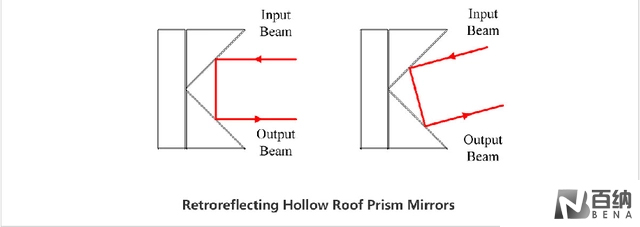 Hollow Roof Prism Mirrors