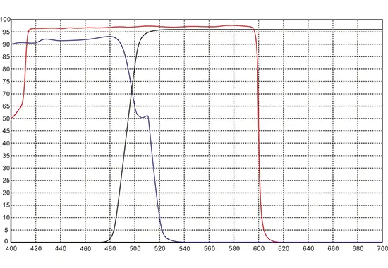 Unveiling the Magic of Dichroic Filters: A Closer Look at Bena Optics' Cutting-Edge Solutions
