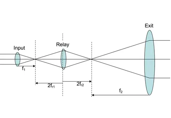 Enhancing Beam Expanders with Relay Lenses: A Comprehensive Guide