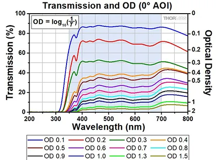 Optical Density (OD) for Optical Filters: What OD Level Should You Select?