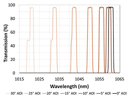 How Angle of Incidence (AOI) Affects Long Pass Filter Performance